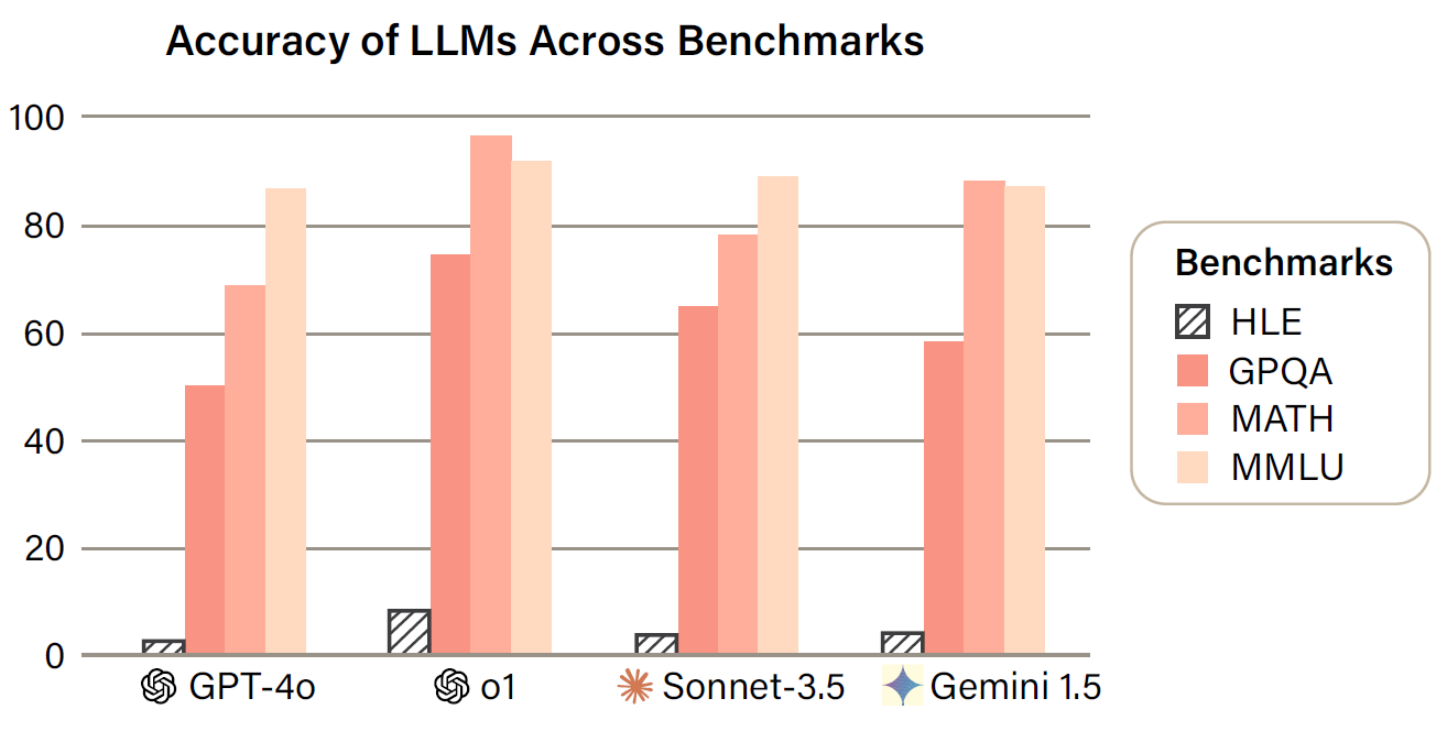 Humanitys Last Exam - LLM Benchmarks - Fig 1