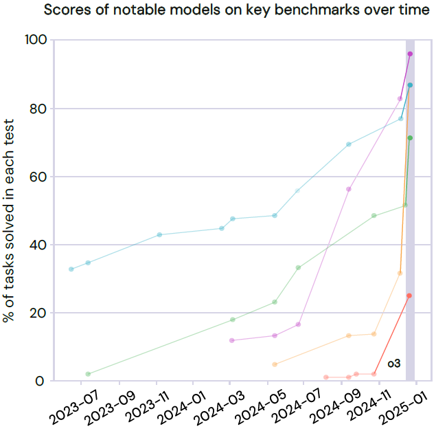 OpenAI o3 Benchmarks in Bengio et al First International AI Safety Report