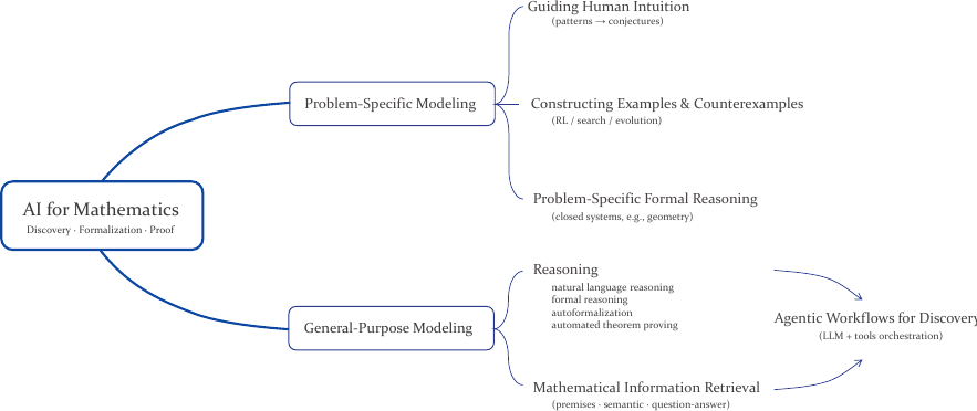 Landscape of AI for Mathematics research directions, connecting problem-specific and general-purpose modeling to agentic mathematical discovery.