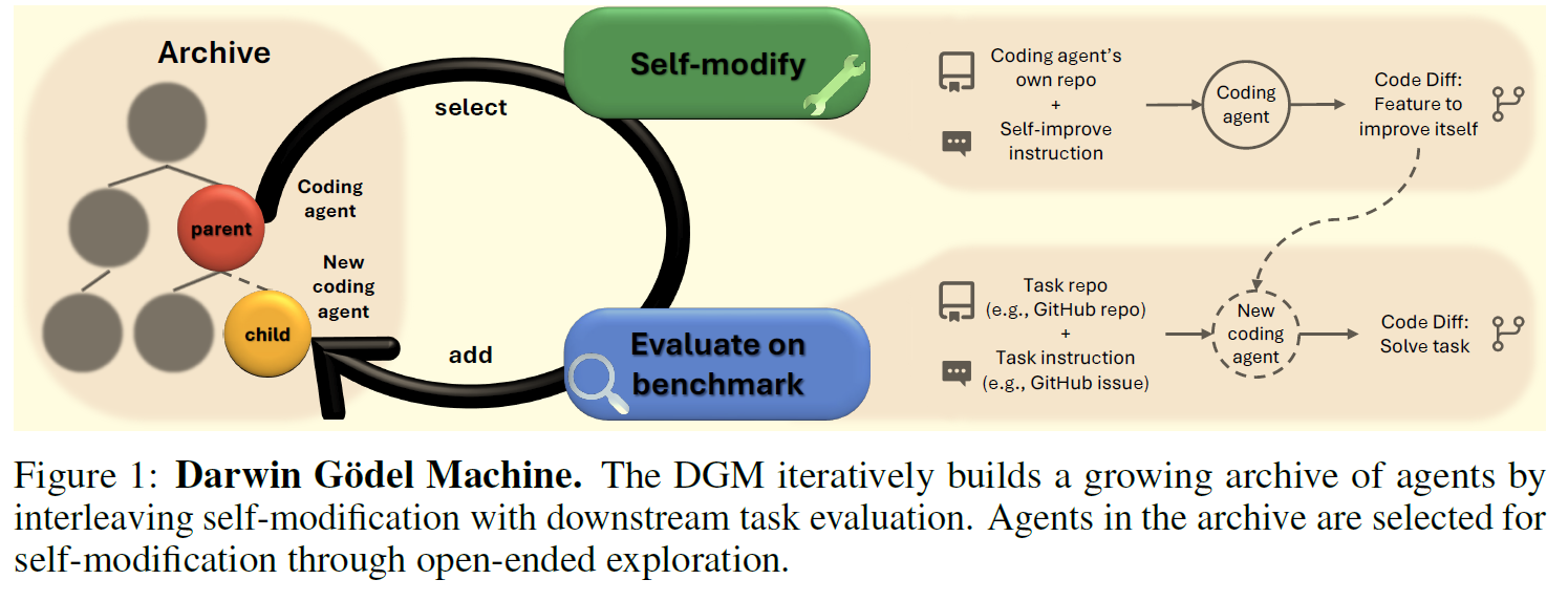 The Self-Improving Darwin Godel Machine