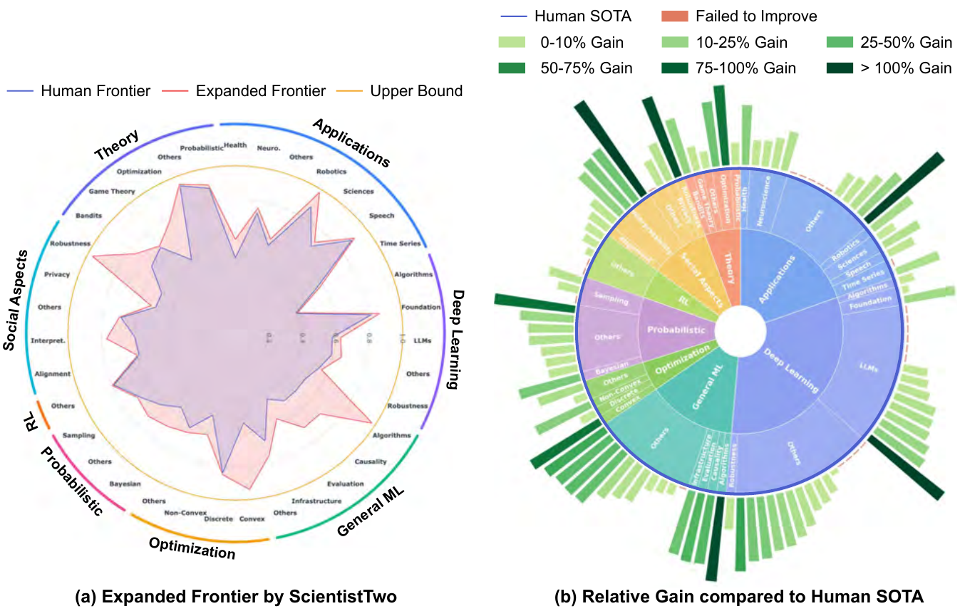 Two charts from Figure 1: the left shows ScientistTwo expanding the research frontier across fields, and the right shows relative gains over human state-of-the-art results.