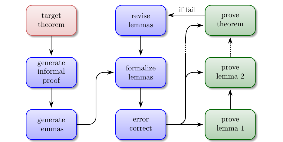 Figure 2. Aristotle system architecture and theorem-proving workflow.