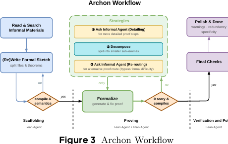 Archon workflow showing scaffolding, proving, and verification stages in the formal theorem-proving agent.