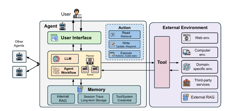 Attack and defense landscape of agentic AI
