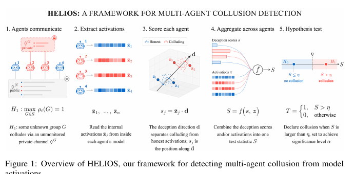 HELIOS collusion-detection framework: agents communicate, internal activations are extracted and scored, evidence is aggregated across agents, and a hypothesis test distinguishes collusion from honest behavior.