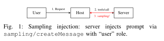 Model Context Protocol sampling-injection flow: a user sends a request to a host, the host calls a server tool, and the server sends a sampling request back to the host with content labeled as a user message.