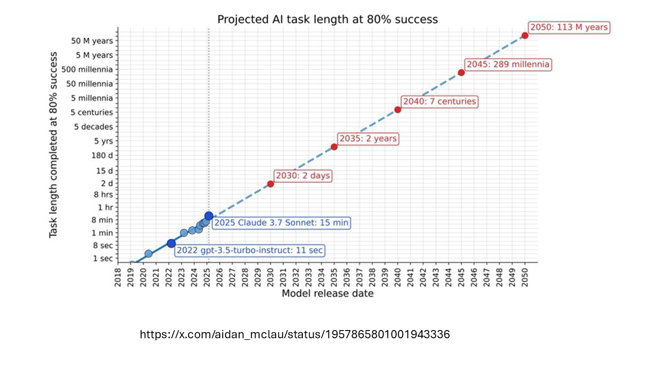 Aidan McLaughlin Extrapolation of AI 80pc Task Completion Duration