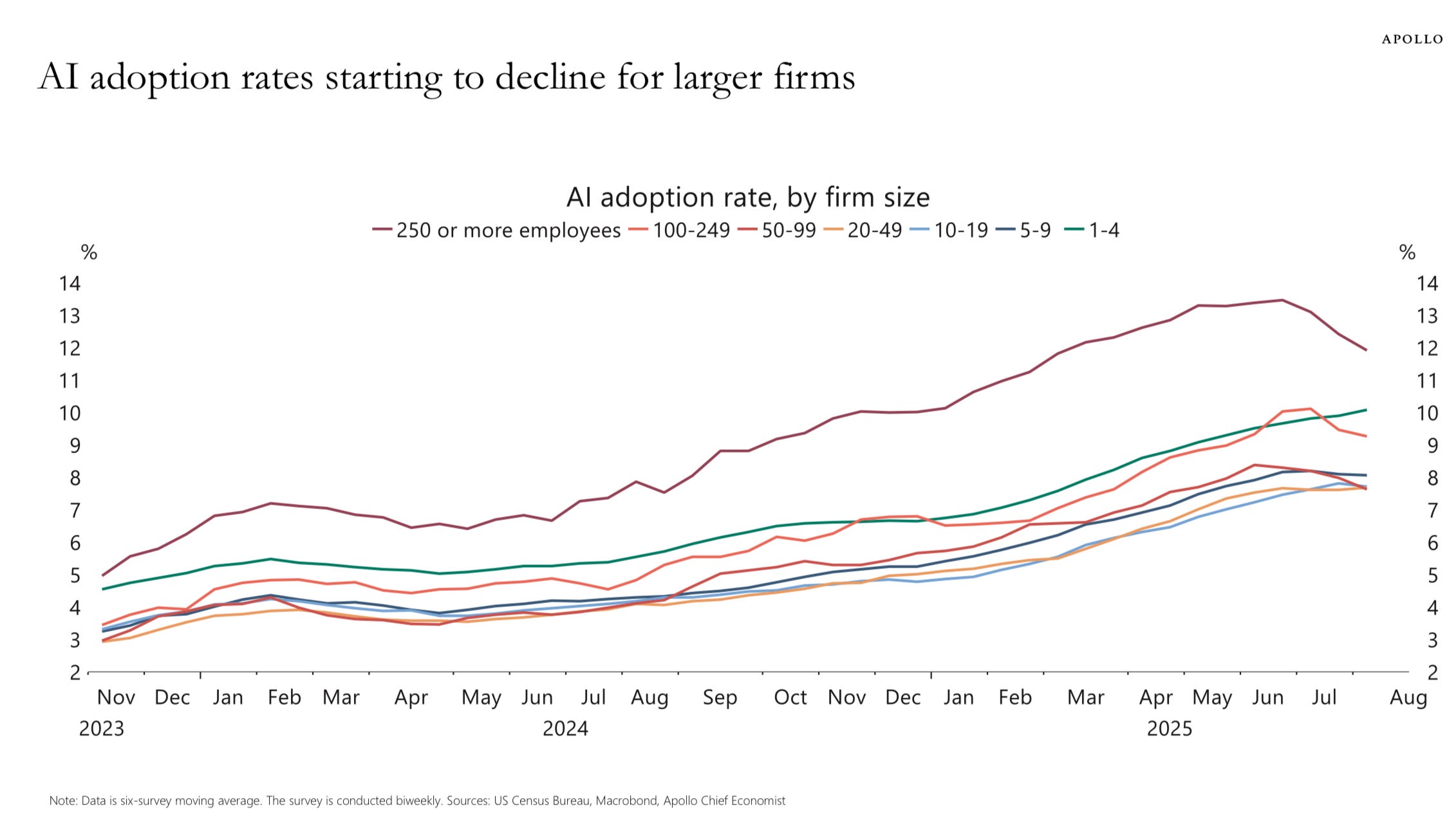 6-month moving average AI adoption rate by business by number of employees